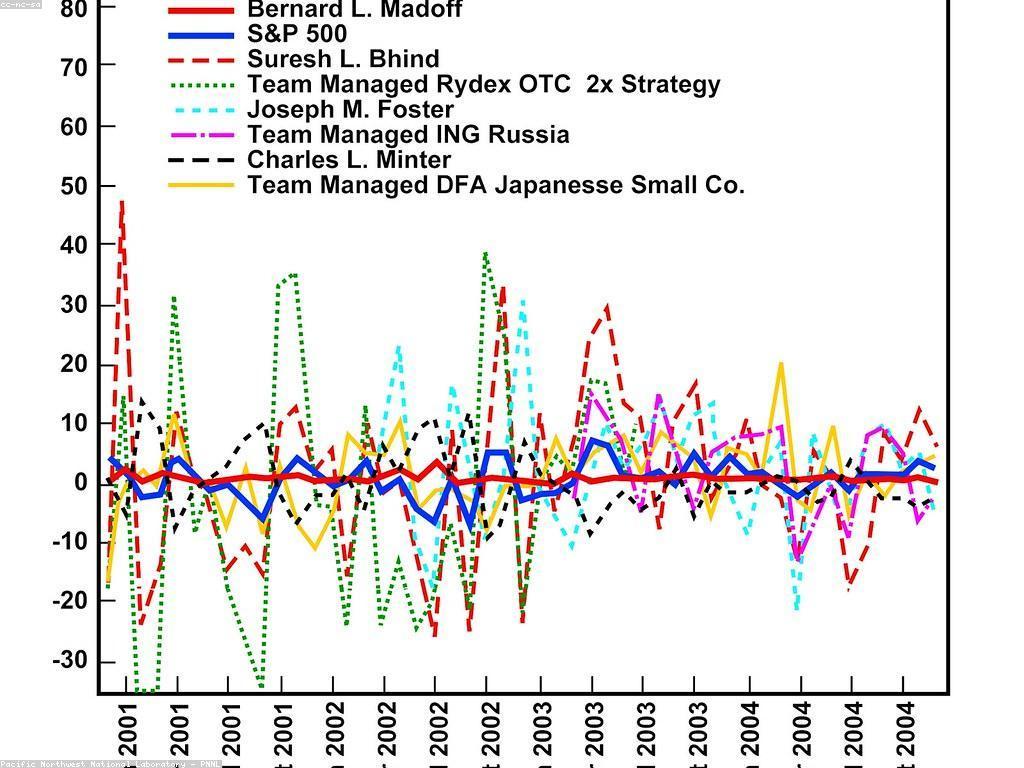ការបែងចែកការវិនិយោគដើម្បីជោគជ័យ